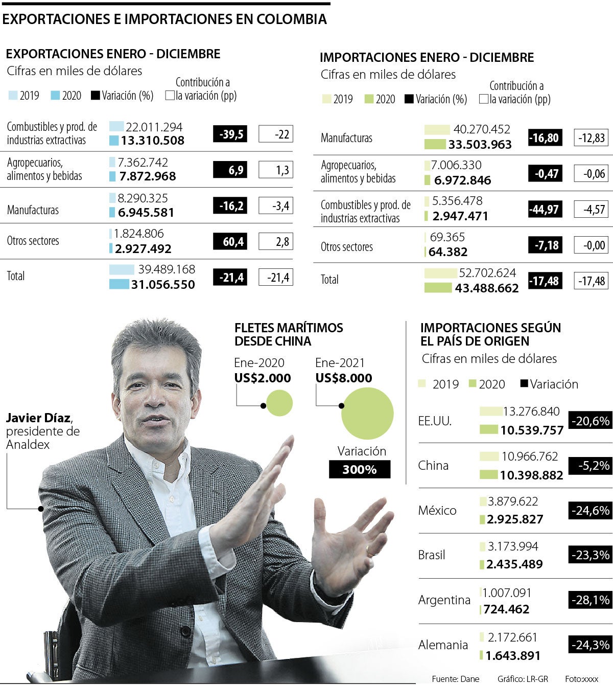 Datos de exportaciones 