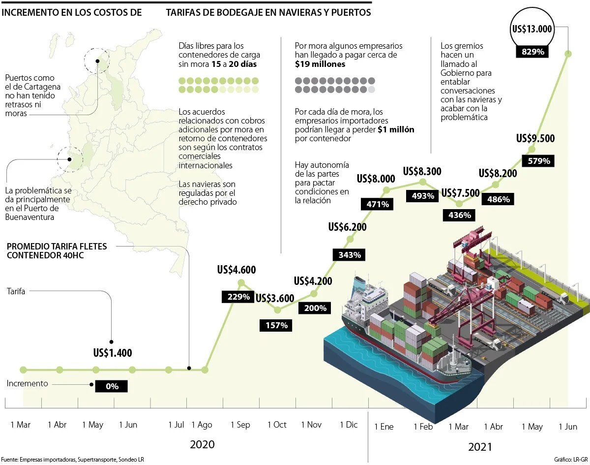 SUBEN TARIFAS DE FLETES PARA CONTENEDORES EN PUERTOS Y NAVIERAS Match